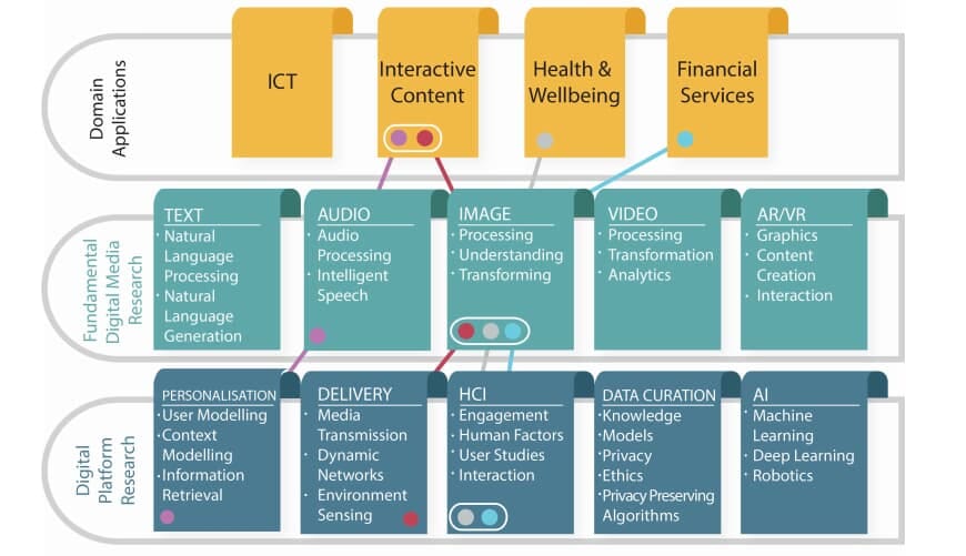 Figure 1: d-real Programme for Developing (ICT) Skills and Pathways