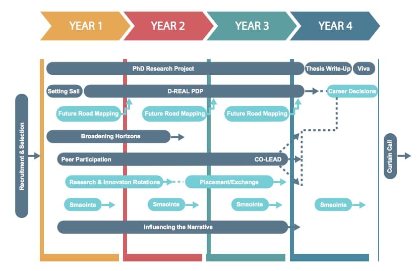 Figure 2: Example PhD Cohort Activity Timeline